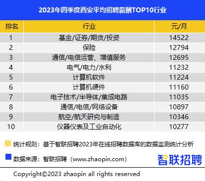 2020年，西安工资月薪上万工资高吗？ - 知乎