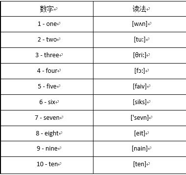 英语1到12怎么读_百度知道