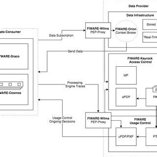 Image result for Data Usage Control