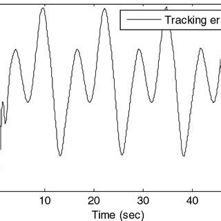 Image result for Tracking Error Example