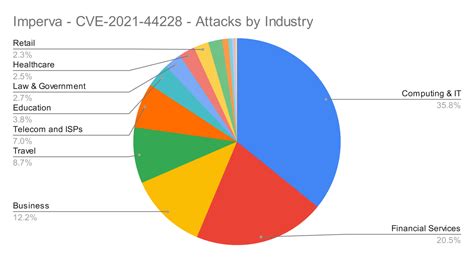5 Things We’ve Learned About CVE-2021-44228