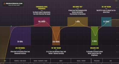 The Vocal EQ Chart (Vocal Frequency Ranges + EQ Tips)