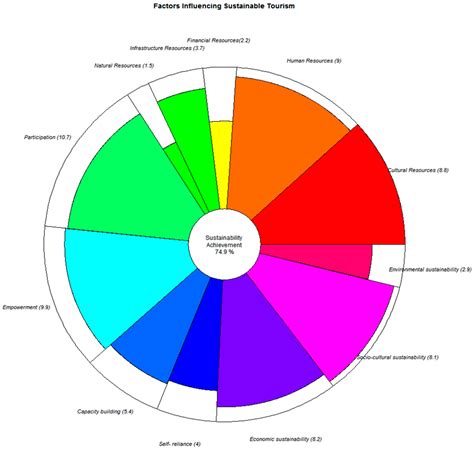 Measuring Sustainable Indigenous Tourism Indicators: A Case of Mah Meri ...