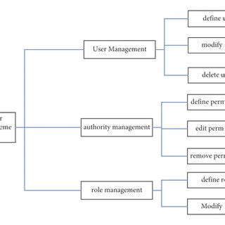 Image result for User Management Module