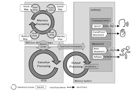 Image result for Memory Processing