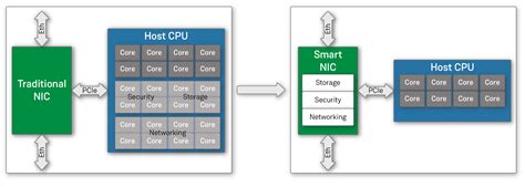 GPU CPU Smartnic 的图像结果