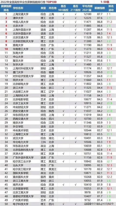 北京2022薪酬榜，32校跻身100强，4所985高校未进前20名_腾讯新闻