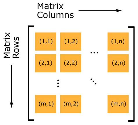 Image result for Matrix Uses in Programming Examples