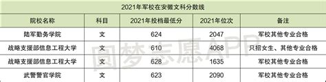 全国军校有哪些？军校录取分数线最低是多少？