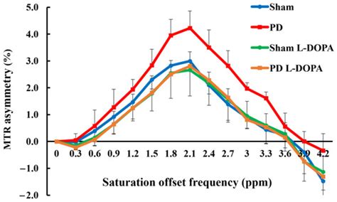 Measurement of Glutamate Suppression in a 6-OHDA-Induced Dopamine ...