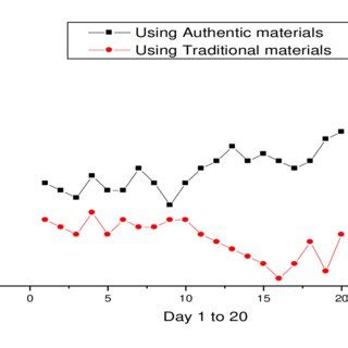 Image result for On-Task Behavior