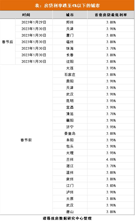 诸葛找房：年后郑州、天津、厦门等多城下调首套房贷利率 一季度将迎“降贷潮”_腾讯新闻