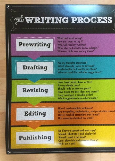 Image result for The Writing Proces