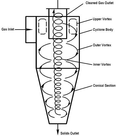 Image result for How to Design a Cyclone Separator