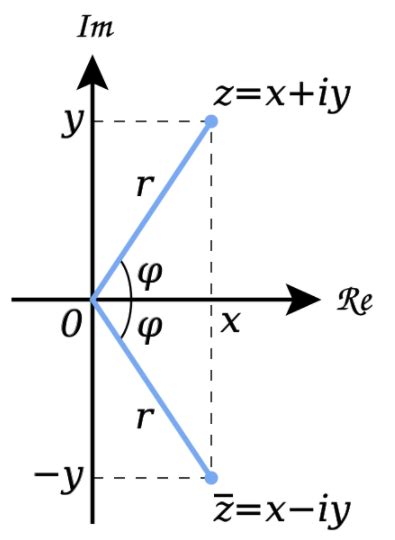 Image result for Complex Conjugate Modulus Formula
