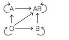 Which of the given options is correct about blood groups and donor ...