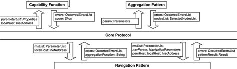 Image result for Protocol Implementation