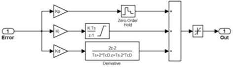 Image result for PID Controller Simulink
