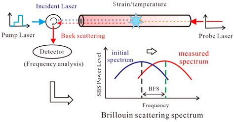 An Improved Calibration Method to Determine the Strain Coefficient for ...