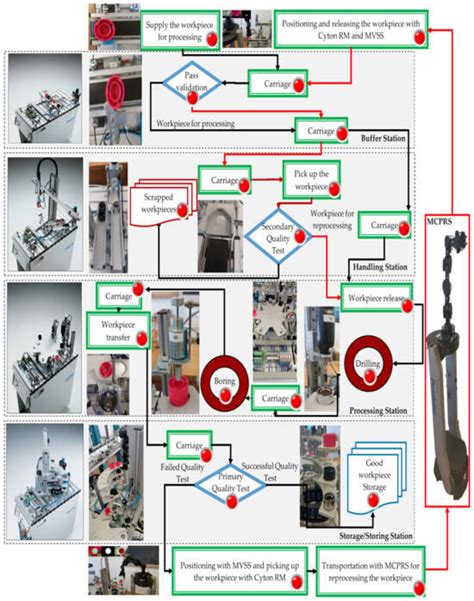 Cloud/VPN-Based Remote Control of a Modular Production System Assisted ...