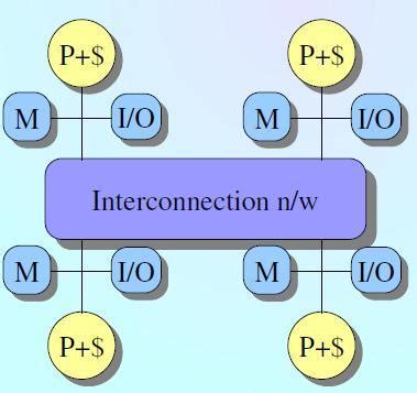 Image result for Distributed Random Access Memory Architecture