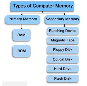 Image result for Computer Memory Diagram