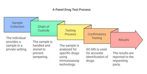 Image result for Panel Testing Process