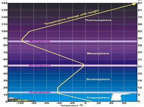 layers of the earths atmosphere.ppt slides for grade 9 | PPT