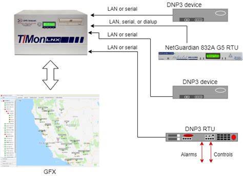Image result for Plcnext DNP3 Program