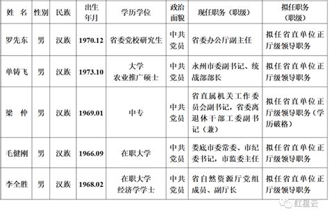 省委管理干部任前公示公告-湖南省人民政府门户网站