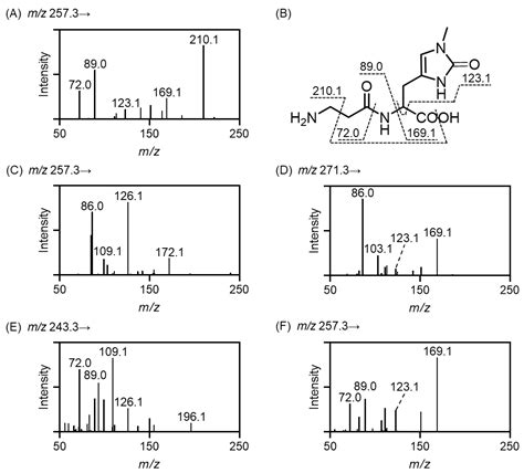 Quantitative Determination of 2-Oxo-Imidazole-Containing Dipeptides by ...
