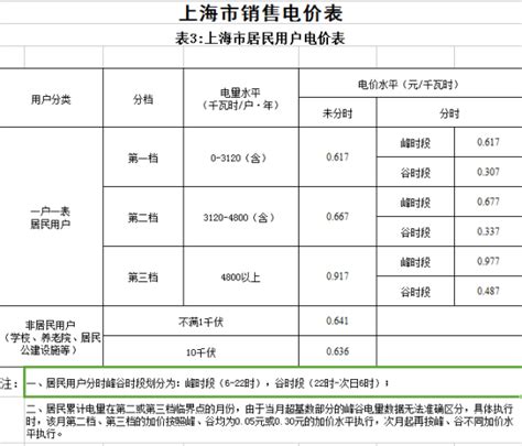 上海调电价：工商业及其他用电价格平均降4.08分|电改政策_i380v网