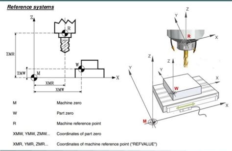 Image result for Fanuc Setting New Reference Point