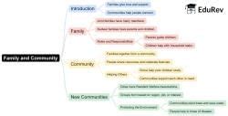 Mind Map: Family and Community - Social Studies for Class 6 PDF Download