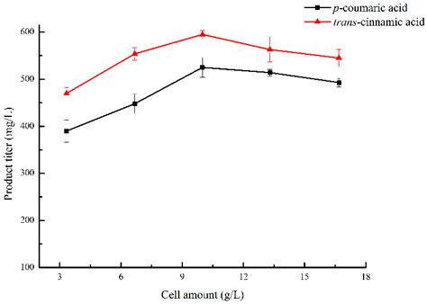 Production of Trans-Cinnamic and p-Coumaric Acids in Engineered E. coli