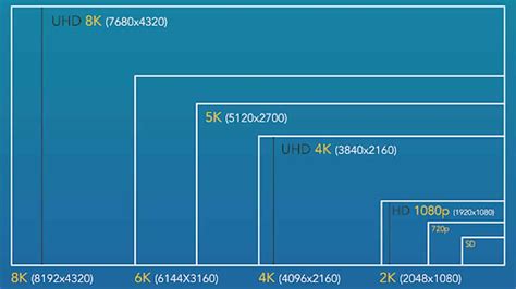 720p, 1080p или 1440p, 4K или 8K - что лучше выбрать?