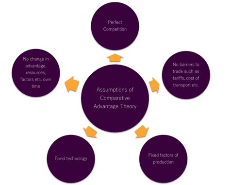 Comparative Advantage 的图像结果