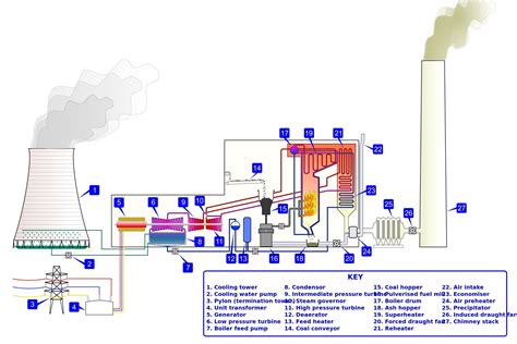 Thermal Power Plant - Basic Layout, Parts, Principle
