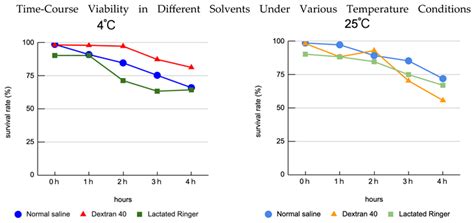 Examination of Optimal Transport Conditions for Adipose-Derived MSCs ...