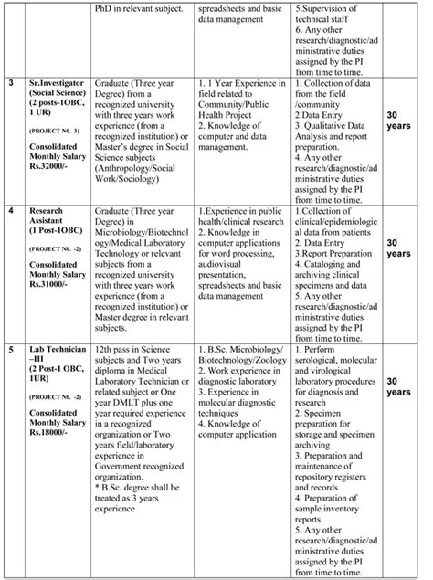 NIV Pune Virology/Microbiology Scientist/Lab Technician Job Openings
