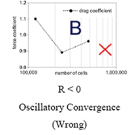 Image result for Richardson Extrapolation Example
