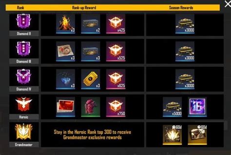 Free Fire Season 16: Ranked Point List And Rank Up Reward List