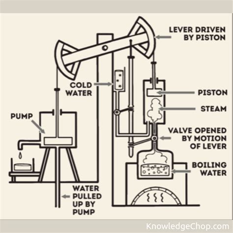 Image result for How Do Steam Engines Work