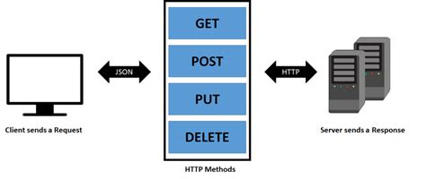 Image result for Restful Web Services