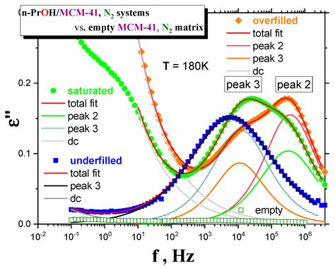 Dynamics of Confined Short-Chain alkanol in MCM-41 by Dielectric ...
