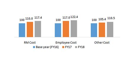Indian Textile Industry Topline has Grown in FY18; but Margins have ...