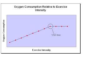 Image result for Oxygen Diffusing Capacity during Exercise