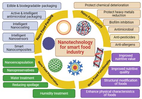 Nanotechnology Examples 的图像结果