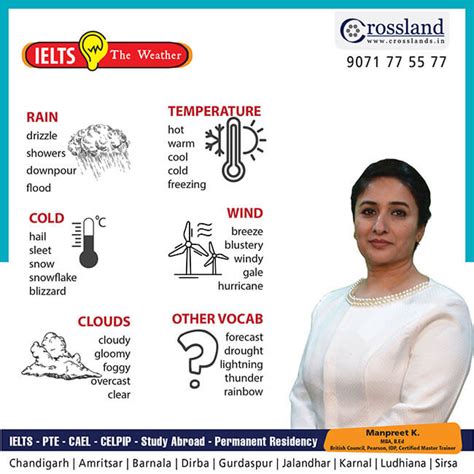 IELTS Coaching Classes Chandigarh