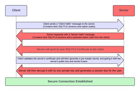 Image result for Example TLS/SSL